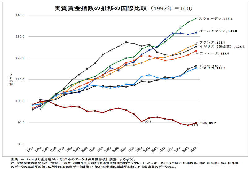 実質賃金指数の推移の国際比較